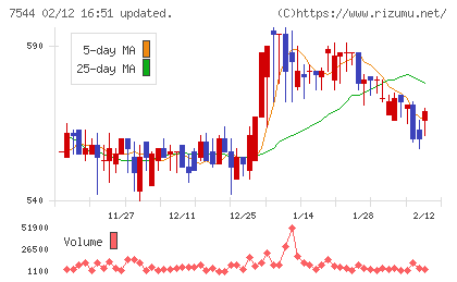 スリーエフチャート