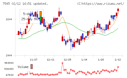 西松屋チェーンチャート