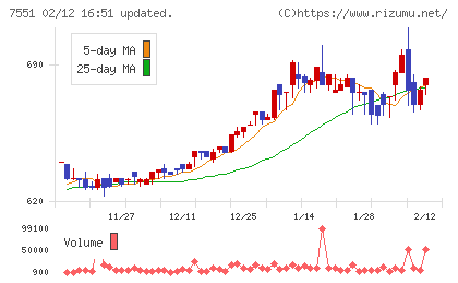 ウェッズチャート