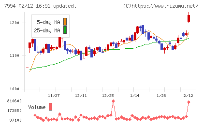 幸楽苑チャート