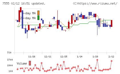 大田花きチャート