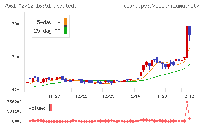 ハークスレイチャート