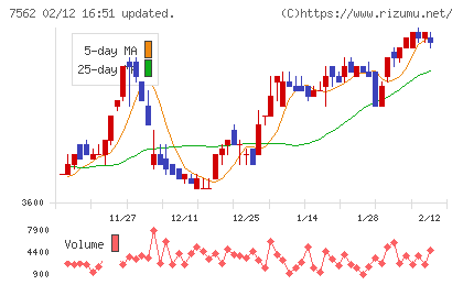 安楽亭チャート