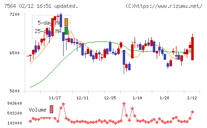 ワークマンチャート