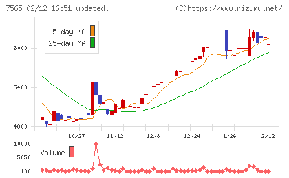 萬世電機チャート