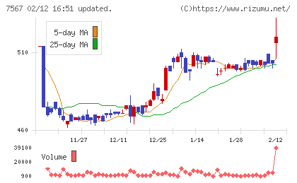栄電子チャート