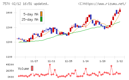 橋本総業ホールディングスチャート