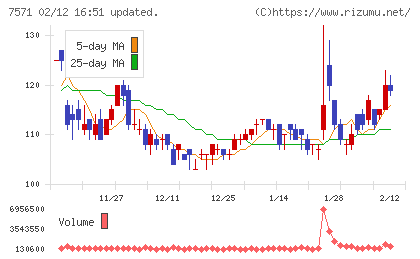 ヤマノホールディングスチャート
