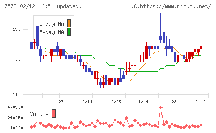 ニチリョクチャート