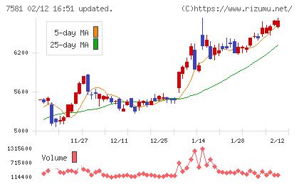 サイゼリヤチャート