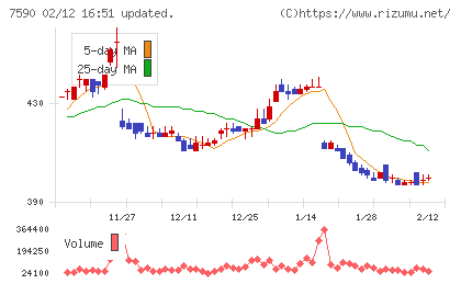タカショーチャート