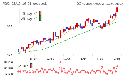 ＶＴホールディングスチャート