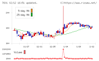 ポプラチャート
