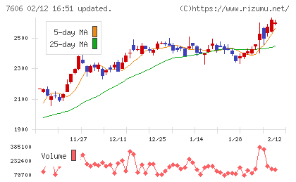 ユナイテッドアローズチャート
