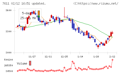 ハイデイ日高チャート