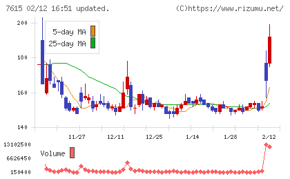 京都きもの友禅ホールディングスチャート