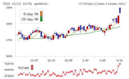 コロワイドチャート