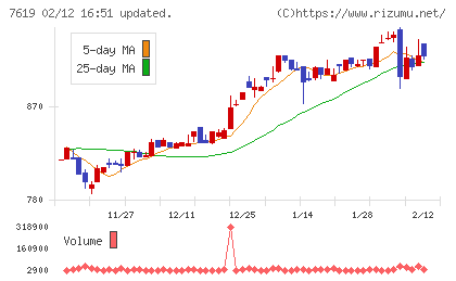 田中商事チャート