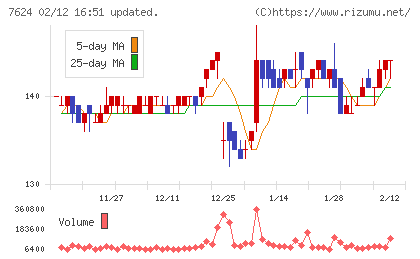 ＮａＩＴＯチャート