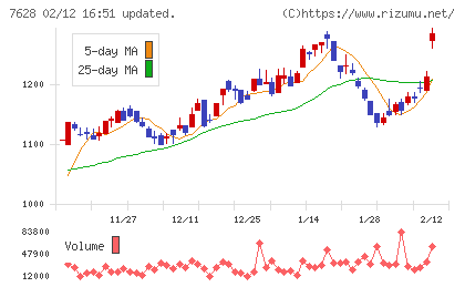 オーハシテクニカチャート