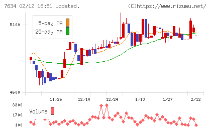 星医療酸器チャート