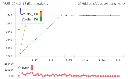 杉田エースチャート