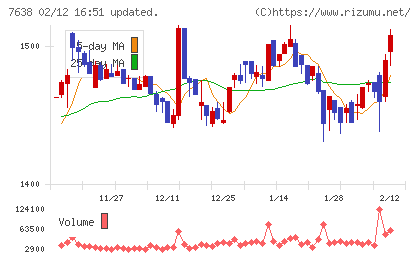 ＮＥＷ　ＡＲＴ　ＨＯＬＤＩＮＧＳチャート