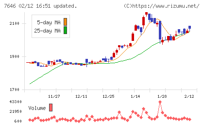 ＰＬＡＮＴチャート