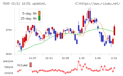 スギホールディングスチャート