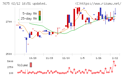 セントラルフォレストグループチャート