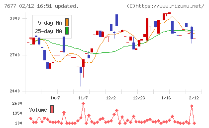 ヤシマキザイチャート