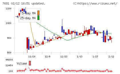 レオクランチャート