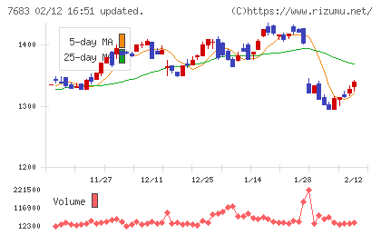 ダブルエーチャート