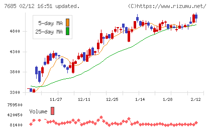 ＢｕｙＳｅｌｌ　Ｔｅｃｈｎｏｌｏｇｉｅｓチャート