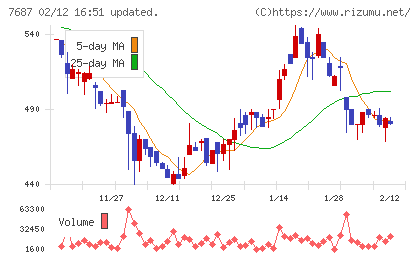 ミクリードチャート