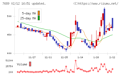 コパ・コーポレーションチャート