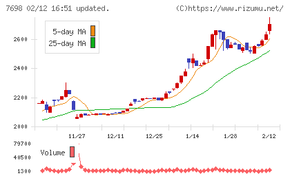 アイスコチャート