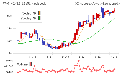 プレシジョン・システム・サイエンスチャート