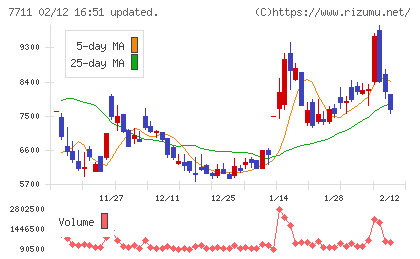 助川電気工業チャート