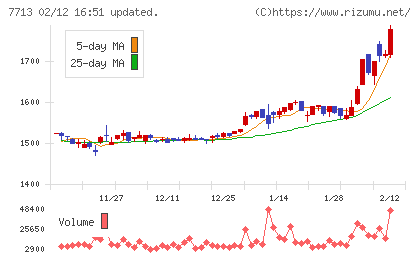 シグマ光機チャート