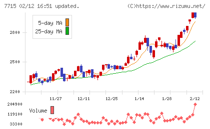 長野計器チャート