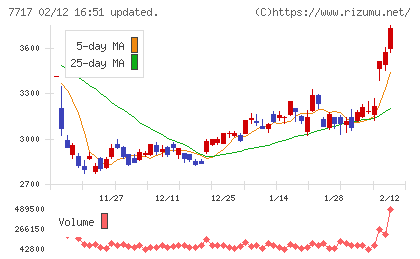 ブイ・テクノロジーチャート