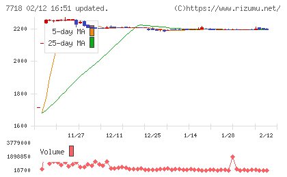 スター精密チャート