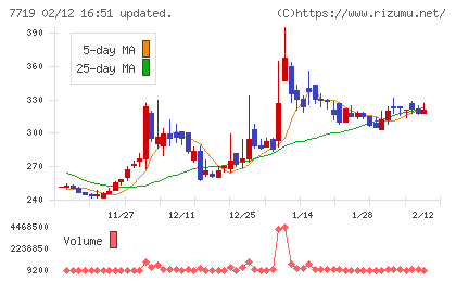 東京衡機チャート