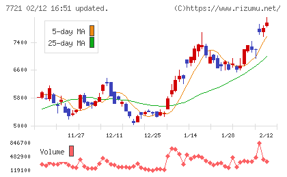 東京計器チャート