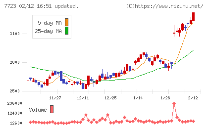 愛知時計電機チャート
