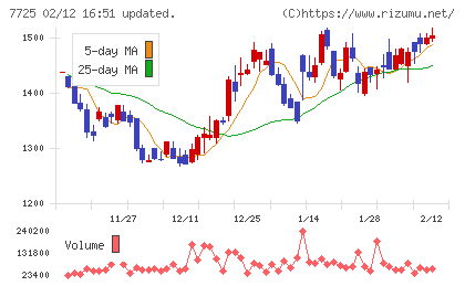 インターアクションチャート
