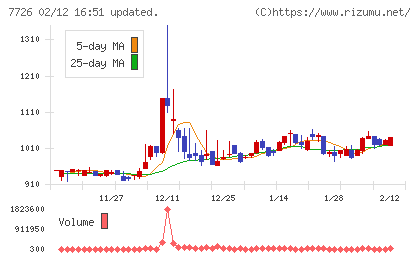 黒田精工チャート