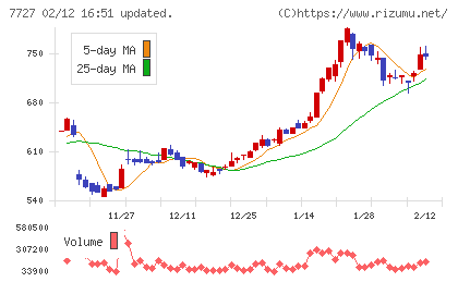オーバルチャート