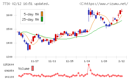 マニーチャート